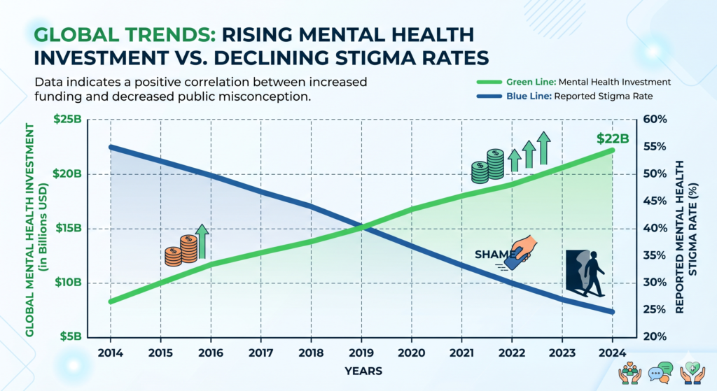 Policy, Investment and the Path to Access. Governments that once allocated less than 2% of their health budgets to mental health are beginning to hear the argument differently — not as a compassionate investment, but as an economic one. The WHO has demonstrated that every USD $1 invested in scaled-up treatment for depression and anxiety returns USD $5 in improved health and productivity. That is a return on investment most development programmes can only dream of. The World Bank, multiple G20 nations, and the Global Fund have each increased commitments to mental health integration in national healthcare systems since 2023.